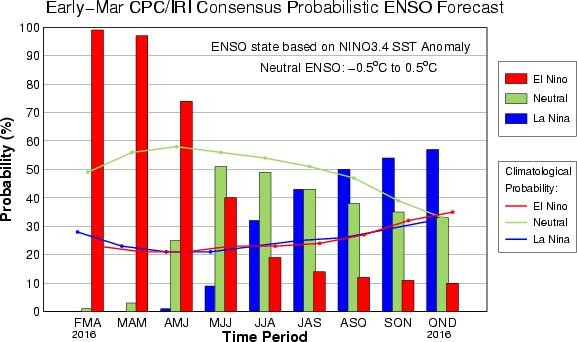 Figure 1 Current ENSO outlook based on Seasonal SST Anomalies for the period February – December, 2016 shows a 60 % probability of La Nina conditions by the last quarter of 2016.